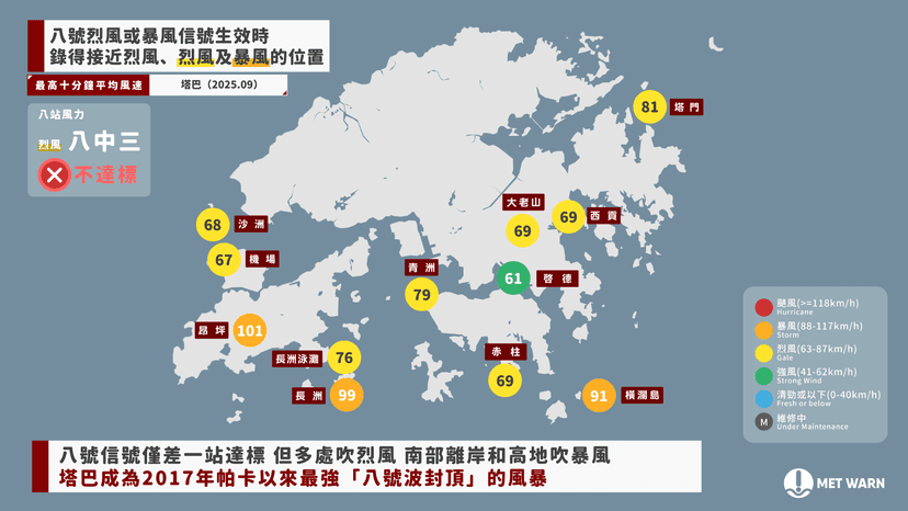 【塔巴襲港】2017年帕卡以來最強「八號波封頂」的風暴