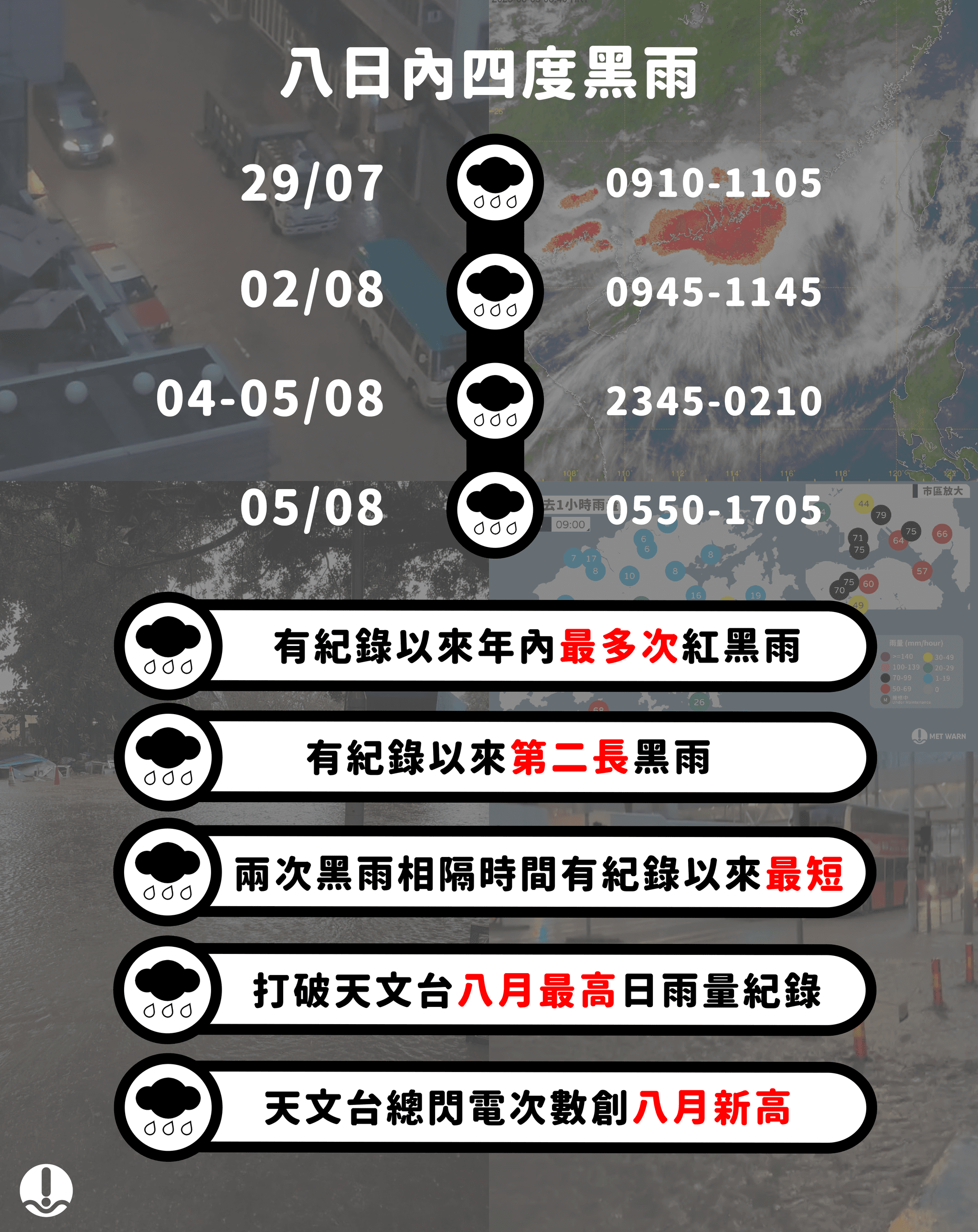 八日內四度黑雨 天文台日雨量創八月新高