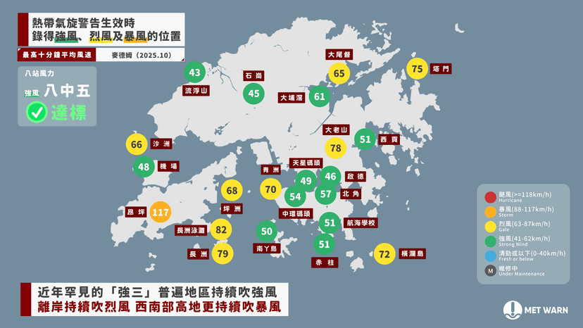 麥德姆近年罕見「強三」 多處吹強風 南部離岸吹烈風