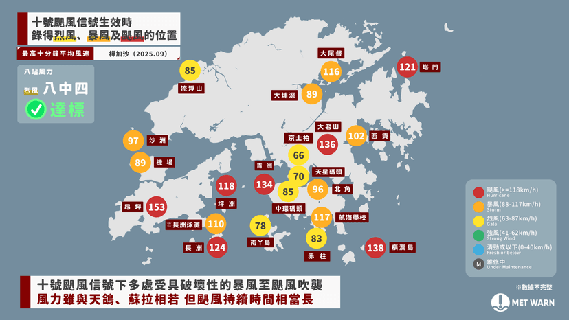 【回顧樺加沙十號風球】具破壞性風力維持時間長 多處錄得暴風至颶風