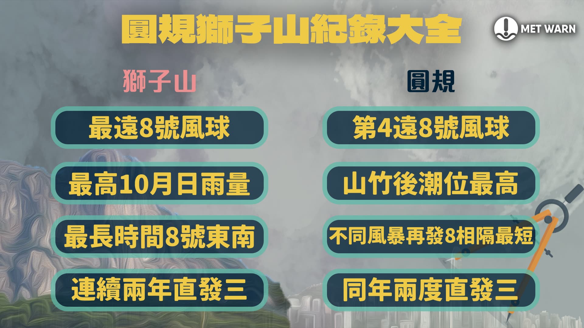 圓規獅子山紀錄各有千秋 1974年以來首次十月需要發出兩次八號風球