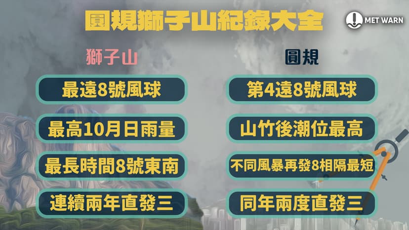 圓規獅子山紀錄各有千秋 1974年以來首次十月需要發出兩次八號風球