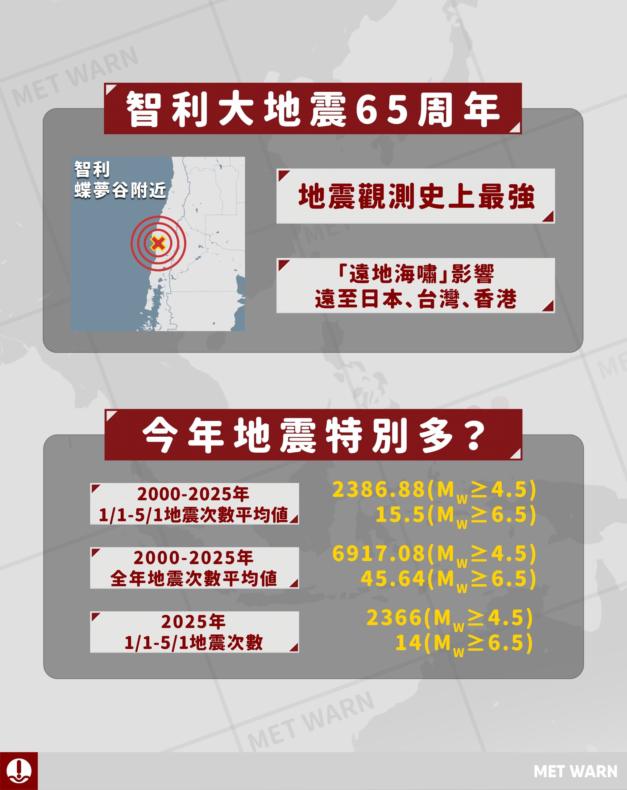 智利大地震65周年 今年地震是否特別多？