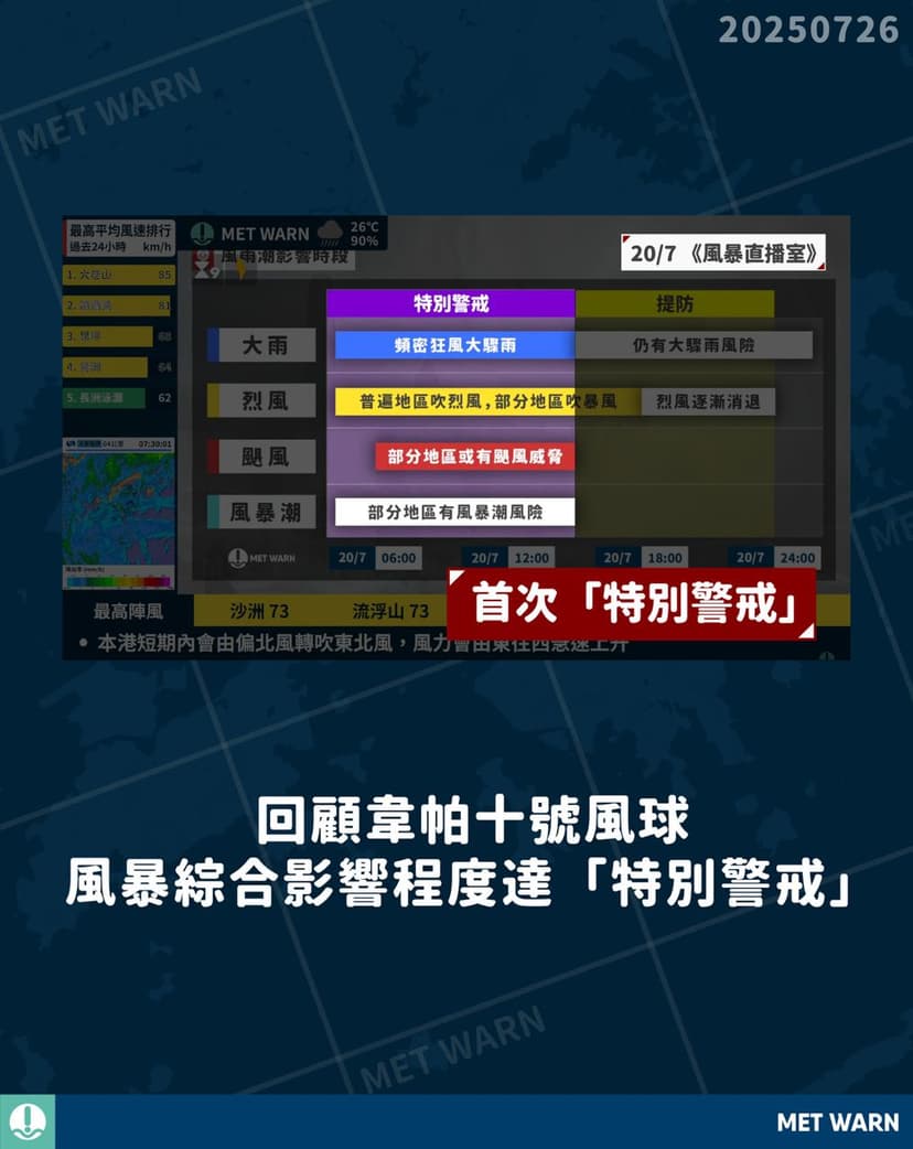 【回顧韋帕十號風球】風暴綜合影響程度達「特別警戒」