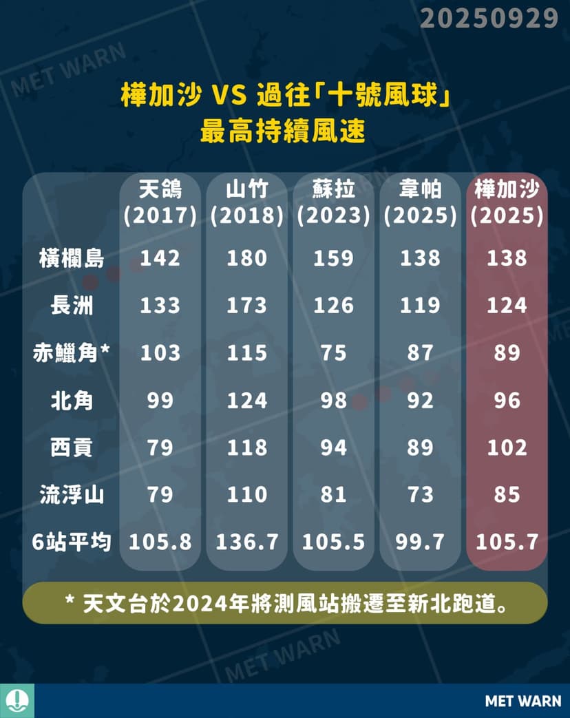 【回顧樺加沙十號風球】樺加沙 VS 過往「十號風球」最高持續風速