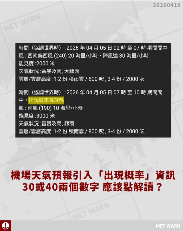 機場天氣預報引入「出現概率」資訊 30或40兩個數字應該點解讀？